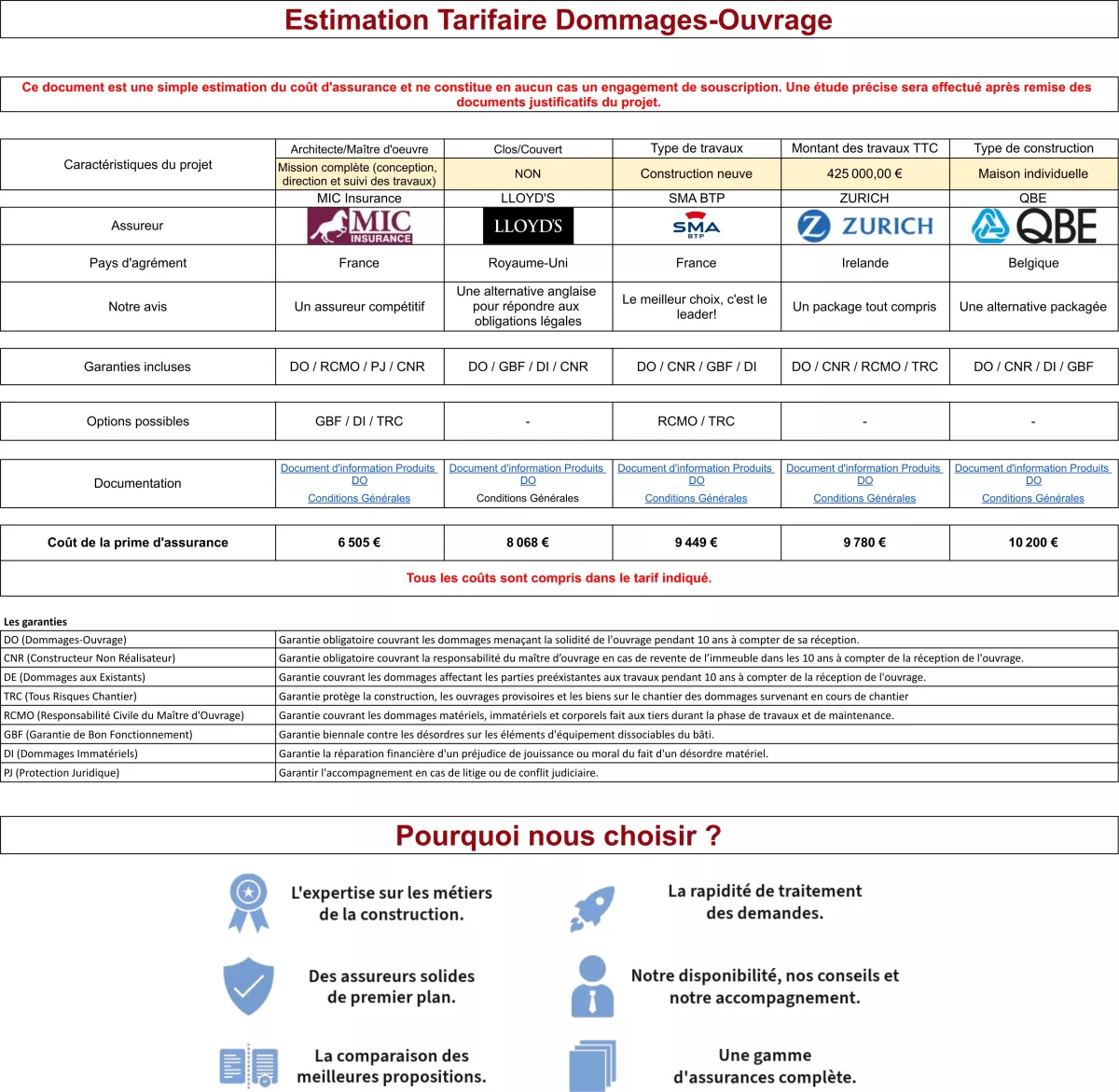 Comparatif des propositions Comparatif d'assurances dommages-ouvrage